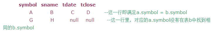    LEFT JOIN：当左表格（即表a）中的行在右表中没有匹配行时，也返回。返回的记录中，选择的右表的列的内容为NULL。        所以本例中返回结果为：