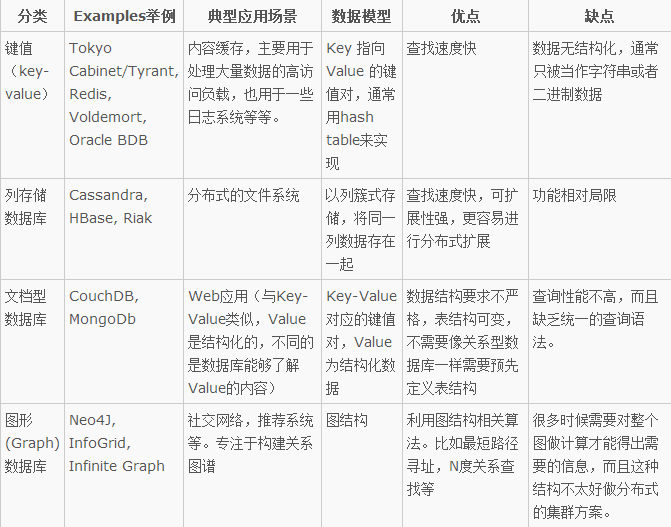 NoSQL数据库的四大分类表格分析