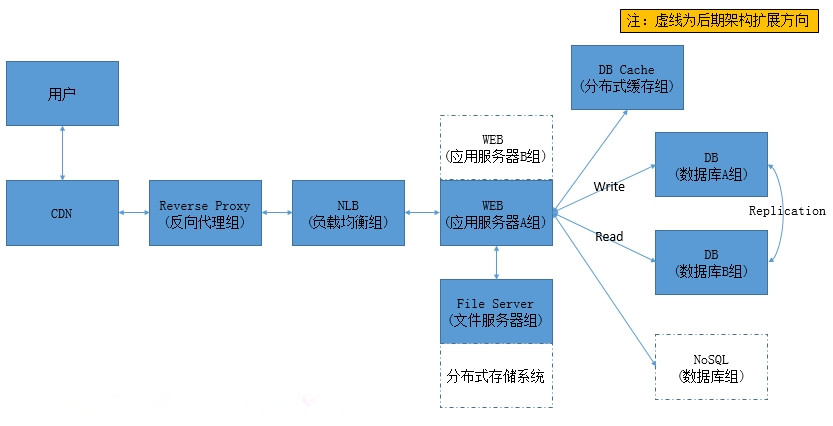 中小型网站架构分析及优化_课课家