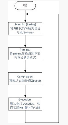 编程菜鸟要学习PHP底层运行机制与原理要注意什么?_html_html5_php