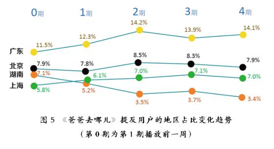 爱在那儿：《爸爸去哪儿》大数据