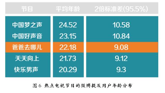 爱在那儿：《爸爸去哪儿》大数据