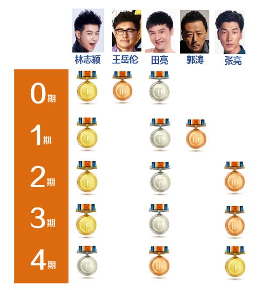 爱在那儿：《爸爸去哪儿》大数据