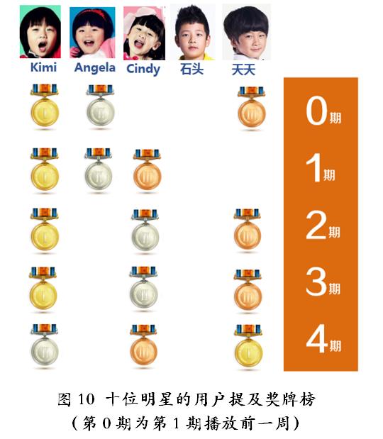 爱在那儿：《爸爸去哪儿》大数据