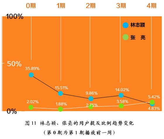 爱在那儿：《爸爸去哪儿》大数据