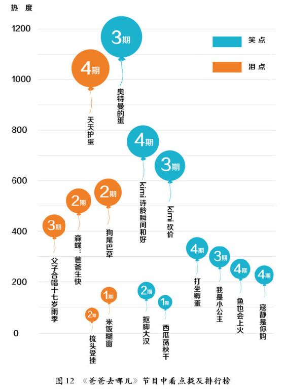爱在那儿：《爸爸去哪儿》大数据