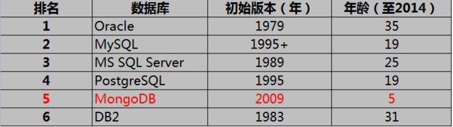 从排名中可以看到MongoDB数据库从众多的RDBMS（关系型数据库）中脱颖而出，已经成为第五名，并且还在不断上升中。