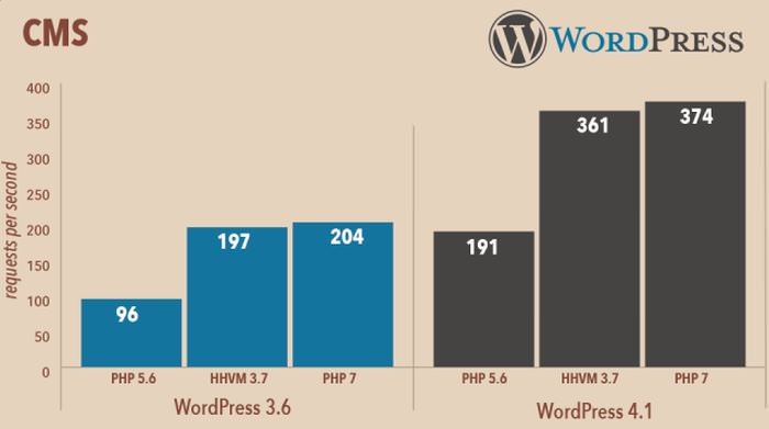 php教程,php7,web开发