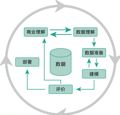 那么，在这个意义下的“预测”是什么？分类、回归、聚类和关联算法以及他们集成模型有什么共性呢？答案在于“评分”，这是预测模型应用到一个新样例的方式。模型产生一个预估值或评分，这是这个样例的新信息的一部分；在概括和归纳的基础上，这个样例的可利用信息得到了提高，模式被算法发现和模型具体化。值得注意的是这个新信息不是在“给定”意义上的“数据”，它仅有统计学意义。 　　第八，价值律：数据挖掘的结果的价值不取决于模型的稳定性或预测的准确性。