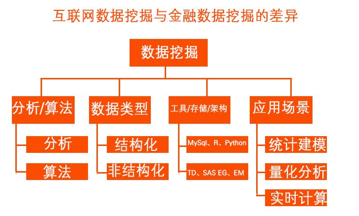 计算机计算能力价格的降低同样非常显著。每一代芯片的诞生都会把CPU的计算能力提高一大步。内存RAM也同样降价迅速，几年之内每兆内存的价格由几百块钱降到现在只要几块钱。通常PC都有64M内存，工作站达到了256M，拥有上G内存的服务器已经不是什么新鲜事了。 　　在单个CPU计算能力大幅提升的同时，基于多个CPU的并行系统也取得了很大的进步。目前几乎所有的服务器都支持多个CPU，这些SMP服务器簇甚至能让成百上千个CPU同时工作。 　　基于并行系统的数据库管理系统也给数据挖掘技术的应用带来了便利。如果你有一个庞大而复杂的数据挖掘问题要求通过访问数据库取得数据，那么效率最高的办法就是利用一个本地的并行数据库。