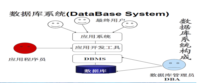 当我们使用一个ORACLE数据库时，总希望数据库的内容是可靠的、正确的，但由于计算机系统的故障（硬件故障、网络故障、进程故障和系统故障）影响数据库系统的操作，影响数据库中数据的正确性，甚至破坏数据库，使数据库中全部或部分数据丢失。因此当发生上述故障后，希望能重新建立一个完整的数据库，该处理称为数据库恢复。恢复子系统是数据库管理系统的一个重要组成部分。恢复处理随时随地所发生的故障类型所影响的结构而变化。