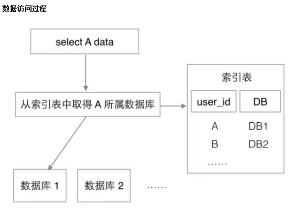 数据访问过程