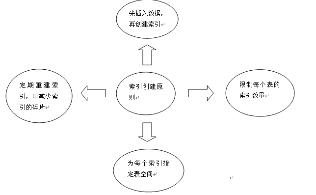 这就完全和我们在“索引的基本概念”中讲到的现实场景完全一样了，当数据发生更新的时候，SQLS只负责对聚集索引的键值加以维护，而不必考虑非聚集索引。只要我们在ID类的字段上建立聚集索引，而在其它经常需要查询的字段上建立非聚集索引，通过这种科学的、有针对性的在一张表上分别建立聚集索引和非聚集索引的方法，我们既享受了索引带来的灵活与快捷，又相对避免了维护索引所导致的大量的额外资源消耗。