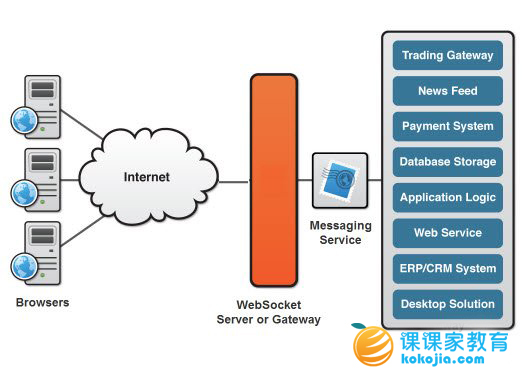 html5教程_web开发里什么是HTML5的WebSocket？