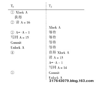 如何用封锁机制保证数据的一致性？  　　DBMS在对数据进行读、写操作之前首先对该数据执行封锁操作，例如下图中事务Tl在对A进行修改之前先对A执行xock(A)，即对A加x锁。这样，当几请求对A加x锁时就被拒绝，几只能等待Tl释放A上的锁后才能获得对A的x锁，这时它读到的A是Tl更新后的值，再按此新的A值进行运算。这样就不会丢失Tl的更新。