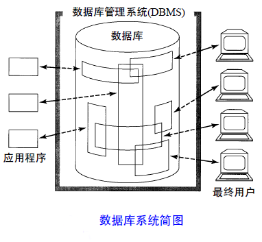 数据库系统是什么?_数据库_软件_数据管理员_课课家教育