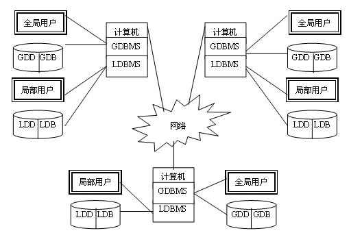 　接受用户请求，并判定把它送到哪里，或必须访问哪些计算机才能满足该要求。  　　访问网络数据字典，了解如何请求和使用其中的信息。  　　如果目标数据存储于系统的多个计算机上，就必须进行分布式处理。  　　通信接口功能。在用户、局部DBMS和其他计算机的DBMS之间进行协调。  　　在一个异构型分布式处理环境中，还需提供数据和进程移植的支持。这里的异构型是指各个场地的硬件、软件之间存在着差别。