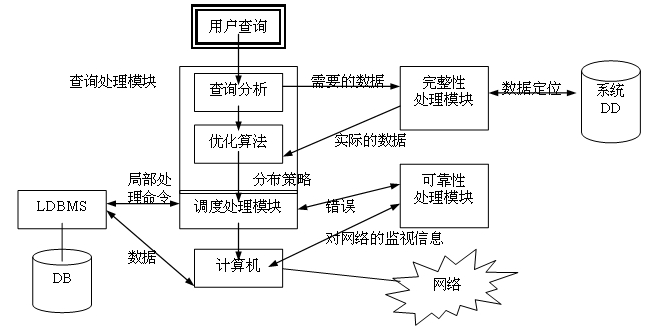 接受用户请求，并判定把它送到哪里，或必须访问哪些计算机才能满足该要求。  　　访问网络数据字典，了解如何请求和使用其中的信息。  　　如果目标数据存储于系统的多个计算机上，就必须进行分布式处理。  　　通信接口功能。在用户、局部DBMS和其他计算机的DBMS之间进行协调。  　　在一个异构型分布式处理环境中，还需提供数据和进程移植的支持。这里的异构型是指各个场地的硬件、软件之间存在着差别。