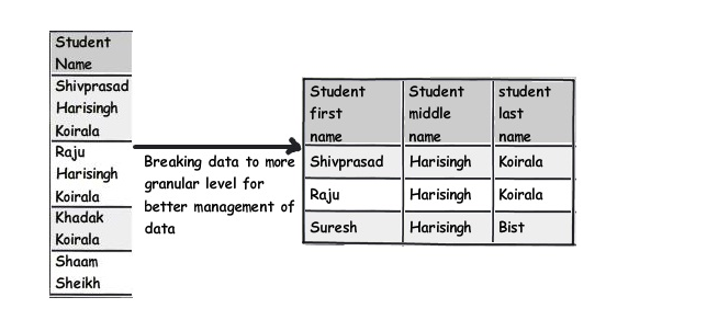 规则2：将你的数据按照逻辑意义分成不同的块，让事情做起来更简单  　　这个规则其实就是“三范式”中的第一范式。违反这条规则的一个标志就是，你的查询使用了很多字符串解析函数  　　例如substring、charindex等等。若真如此，那就需要应用这条规则了。  　　比如你看到的下面图片上有一个有学生名字的表，如果你想要查询学生名字中包含“Koirala”，但不包含“Harisingh”的记录，你可以想象一下你将会得到什么样的结果。  　　所以更好的做法是将这个字段拆分为更深层次的逻辑分块，以便我们的表数据写起来更干净，以及优化查询。