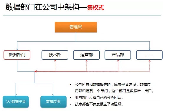 公司如组建数据部门，三种数据部门架构优与劣