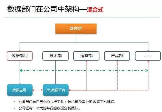 公司如组建数据部门，三种数据部门架构优与劣