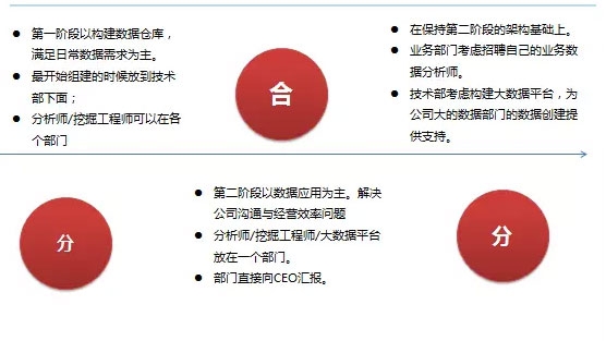 公司如组建数据部门，三种数据部门架构优与劣