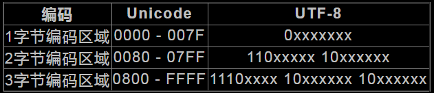 UNICODE转换UTF-8编码规则