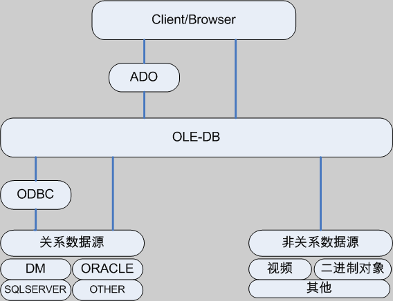 ADO Parameter 对象_ADO_ADO认证_ADO对象_课课家