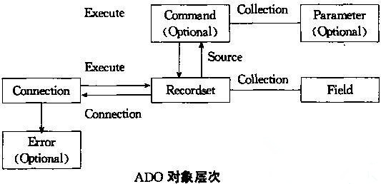 ADO Parameter 对象