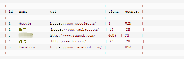 “Websites”表的数据：