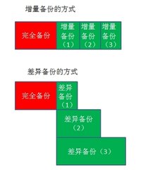 两种实现mysql数据库备份方案的比较_数据库_dump程序_课课家