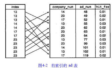 mysql索引相关知识的讲解_数据库_普通索引_课课家