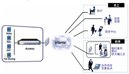 关于Access VPN的详细概述_数据库_Access VPN_课课家