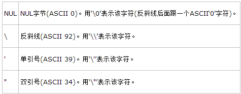 mysql数据库如何进行字符串转义？