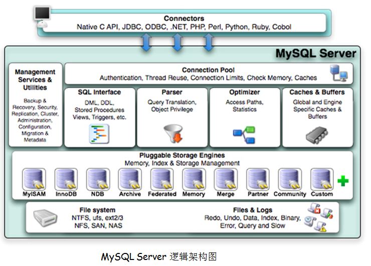 走进mysql运行原理基础的世界