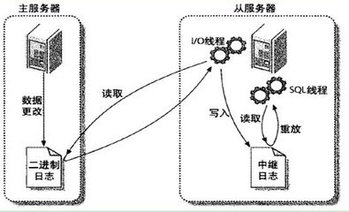 数据库通关之mysql主从同步配置详解_数据库备份_mysql主从同步配置_课课家