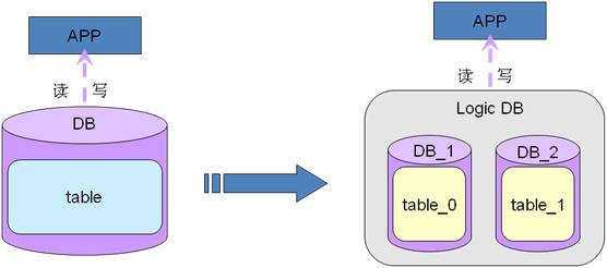 MySQL 高级架构分析研究业务层面_mysql架构_mysql mha架构_mysql 架构图_