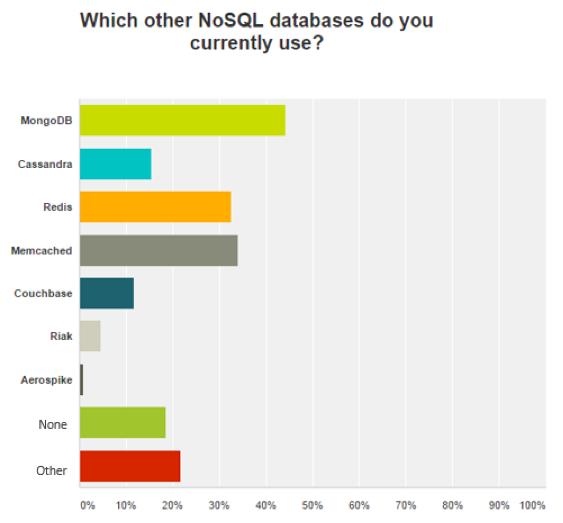 Web开发者最喜欢的NoSQL和关系数据库_web_数据库_NoSQL