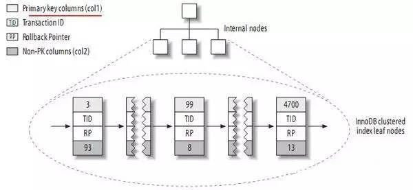 MySQL索引之聚集索引