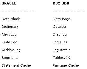 讲解Oracle DBA如何管理DB2