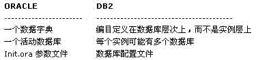 讲解Oracle DBA如何管理DB2