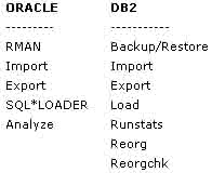 讲解Oracle DBA如何管理DB2