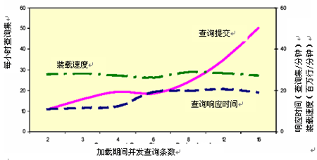 Sybase-Sun数据仓库参考架构性能基准测试报告