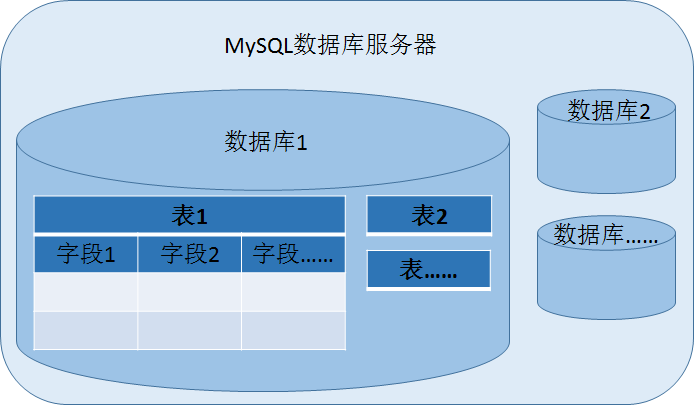 MYSQL服务维护与MYSQL应用设计记录