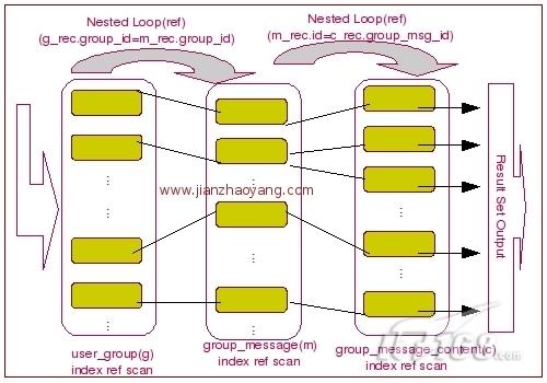 MySQL中Join算法实现原理分析