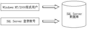 有效控制SQL Server数据库安全性