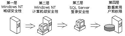 有效控制SQL Server数据库安全性