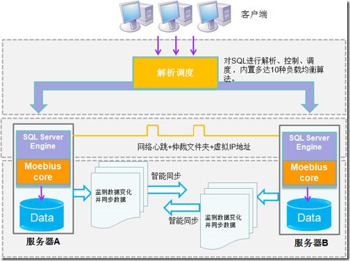 SQL Server群集的实用方法