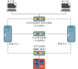 SQL Server群集的实用方法