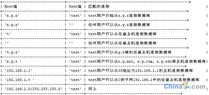 介绍MySQL数据库安全配置指南